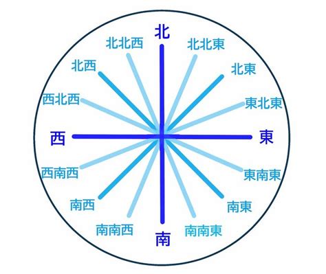 東30度南|引越し方位の角度について